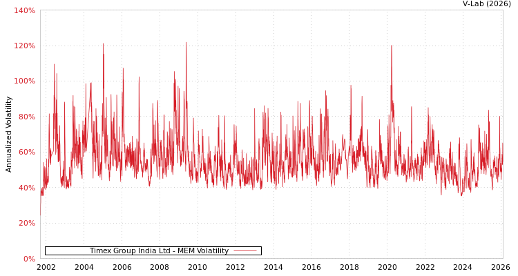 graph of Timex Group India Ltd MEM