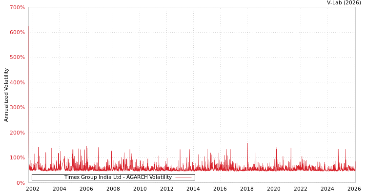 graph of Timex Group India Ltd AGARCH
