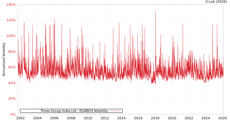 graph of Timex Group India Ltd EGARCH