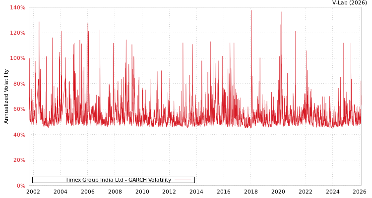 graph of Timex Group India Ltd GARCH
