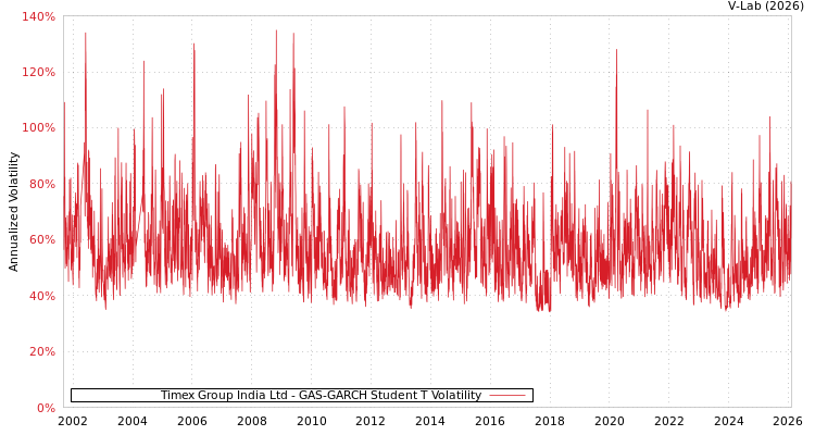 graph of Timex Group India Ltd GAS-GARCH-T