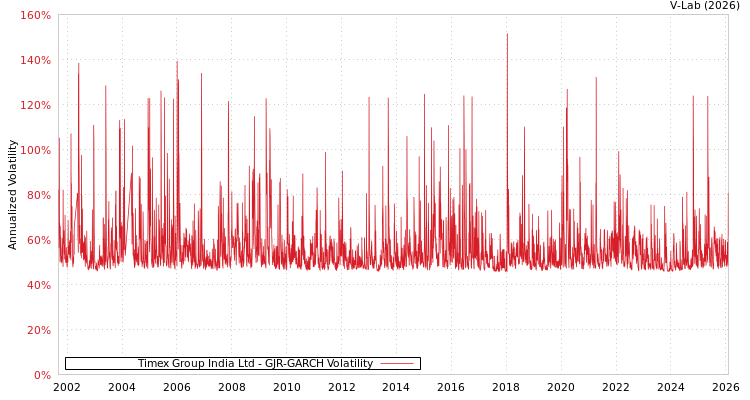 graph of Timex Group India Ltd GJR-GARCH