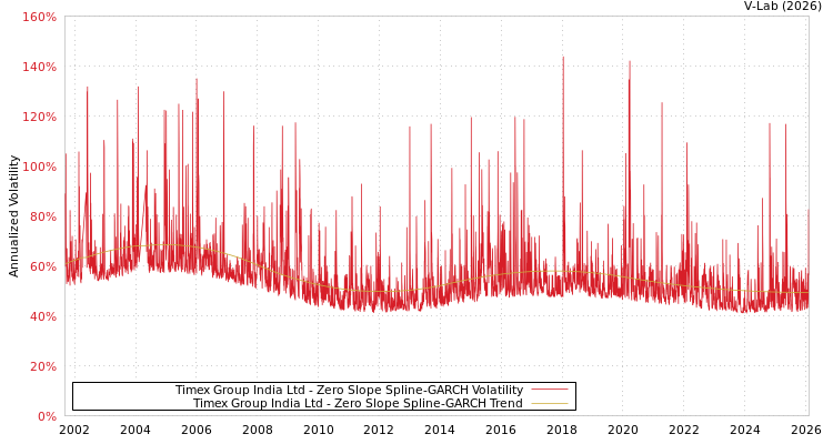 graph of Timex Group India Ltd S0GARCH