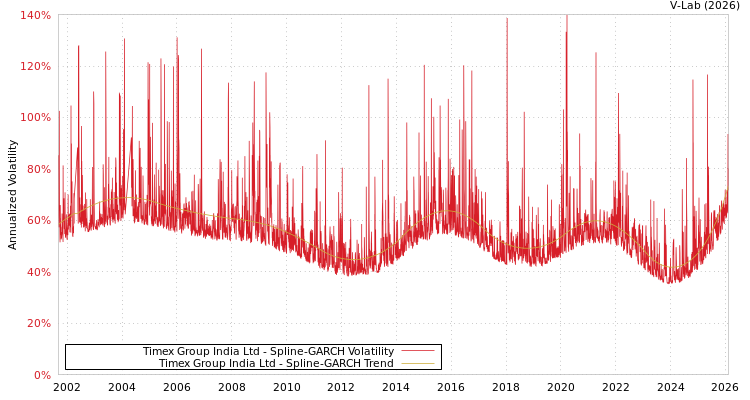 graph of Timex Group India Ltd SGARCH