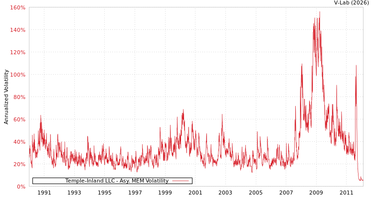 graph of Temple-Inland LLC AMEM