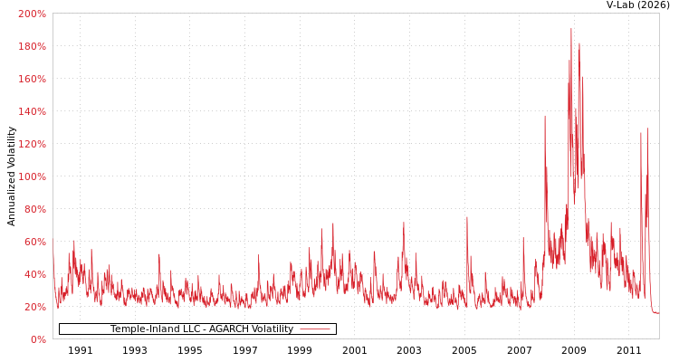 graph of Temple-Inland LLC AGARCH