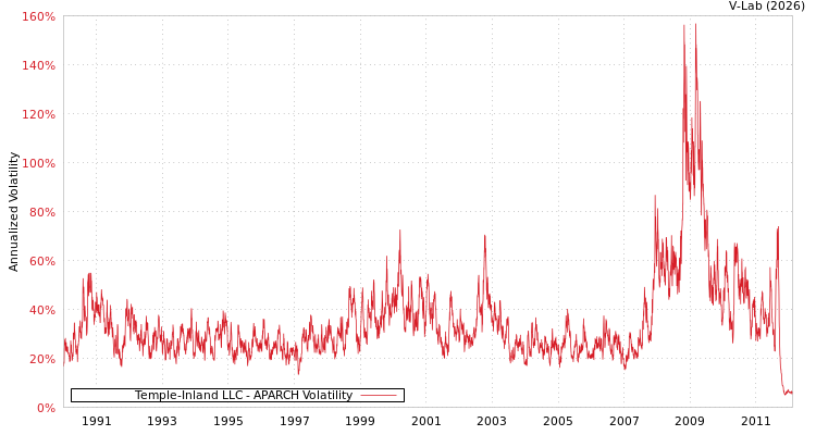 graph of Temple-Inland LLC APARCH