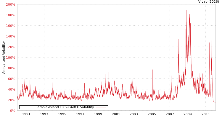 graph of Temple-Inland LLC GARCH