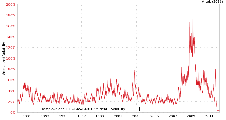 graph of Temple-Inland LLC GAS-GARCH-T