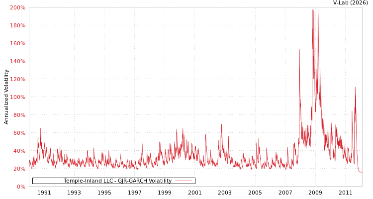 graph of Temple-Inland LLC GJR-GARCH
