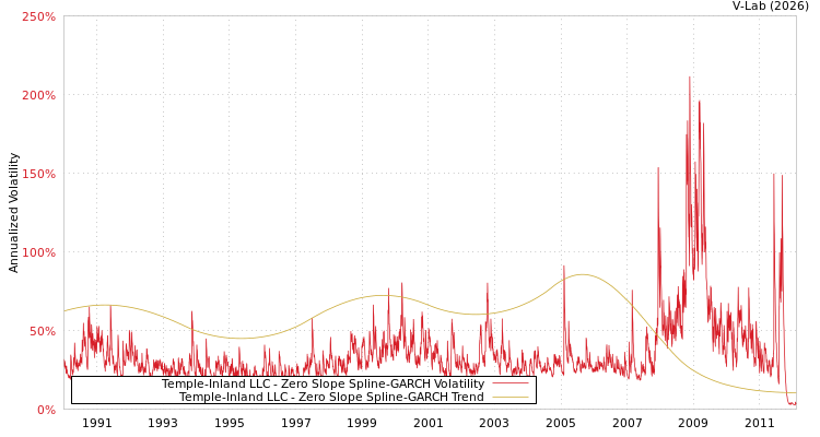 graph of Temple-Inland LLC S0GARCH