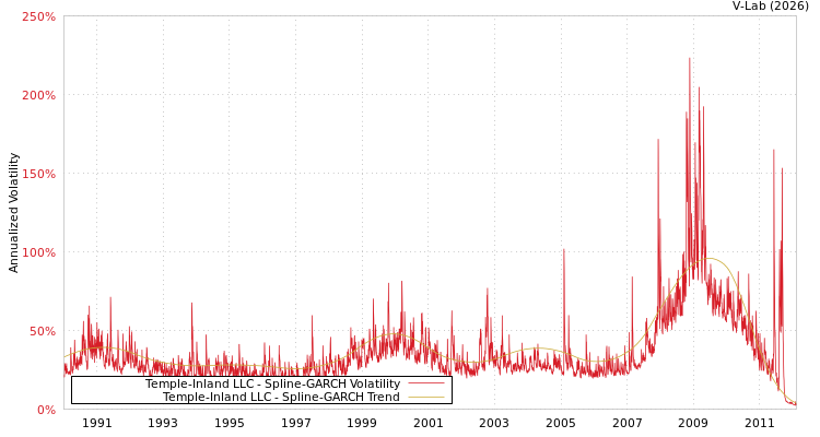 graph of Temple-Inland LLC SGARCH