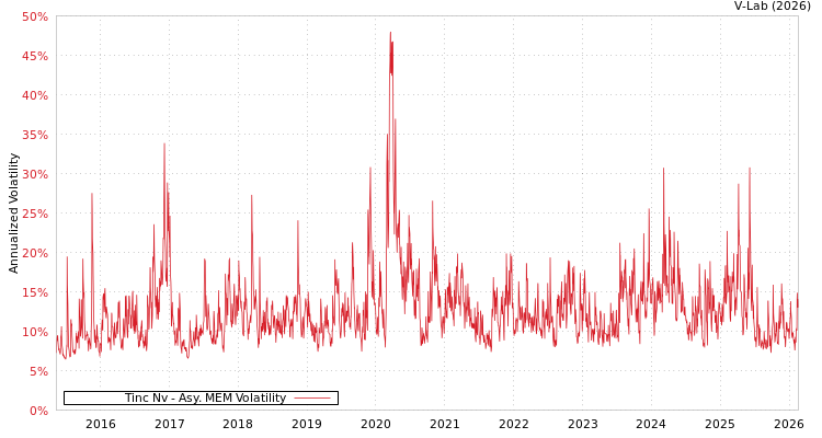 graph of Tinc Nv AMEM