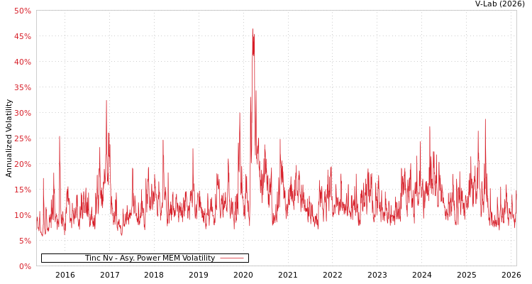 graph of Tinc Nv APMEM