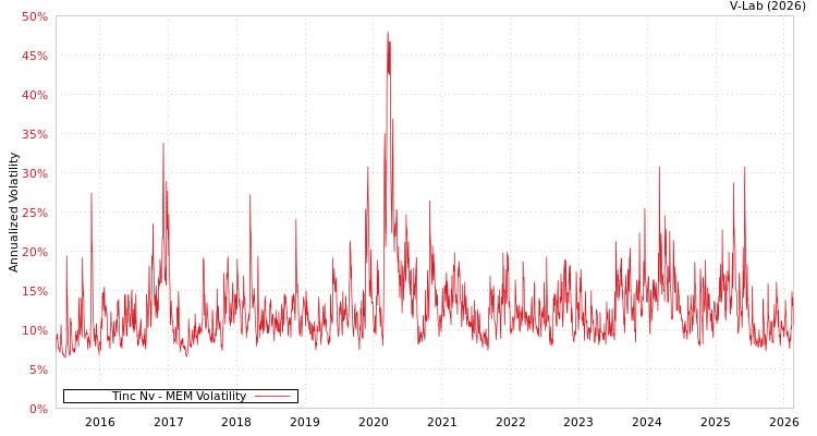 graph of Tinc Nv MEM
