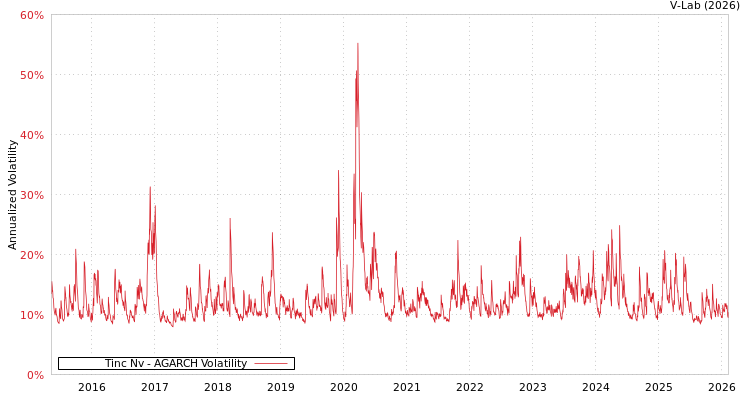 graph of Tinc Nv AGARCH