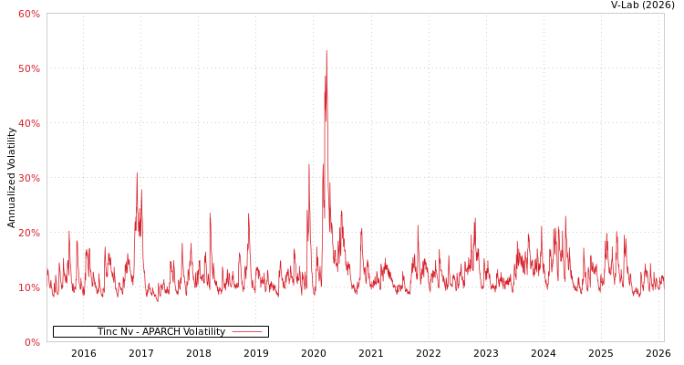 graph of Tinc Nv APARCH