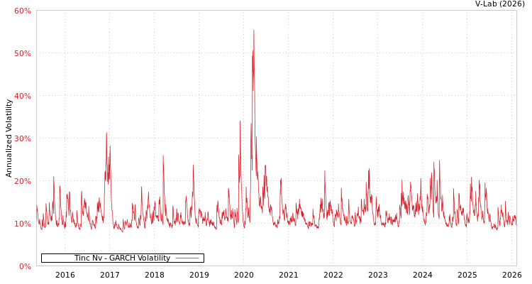 graph of Tinc Nv GARCH