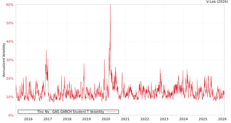 graph of Tinc Nv GAS-GARCH-T