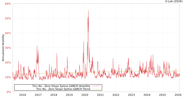 graph of Tinc Nv S0GARCH