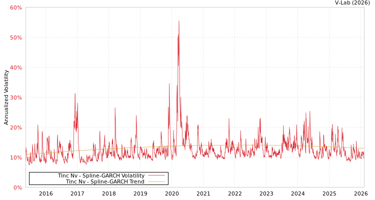 graph of Tinc Nv SGARCH