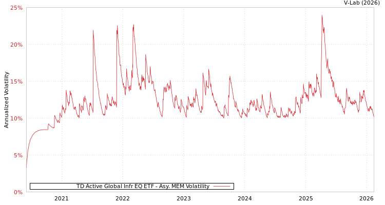 graph of TD Active Global Infr EQ ETF AMEM