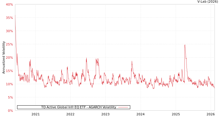 graph of TD Active Global Infr EQ ETF AGARCH