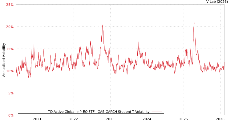 graph of TD Active Global Infr EQ ETF GAS-GARCH-T