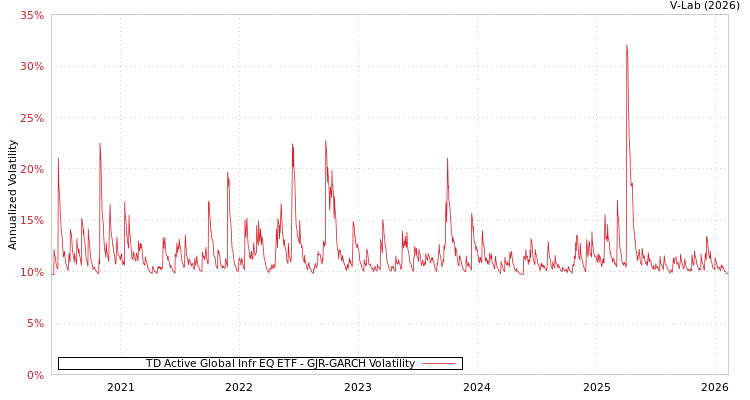 graph of TD Active Global Infr EQ ETF GJR-GARCH
