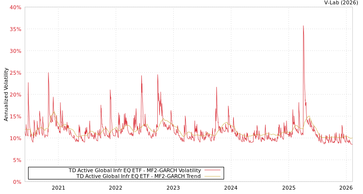 graph of TD Active Global Infr EQ ETF MF2-GARCH