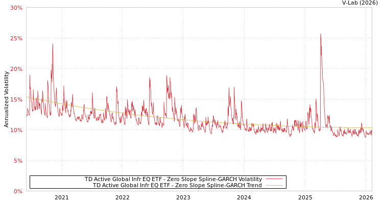 graph of TD Active Global Infr EQ ETF S0GARCH