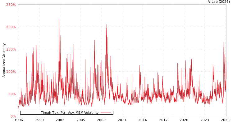 graph of Timah Tbk (Pt) AMEM
