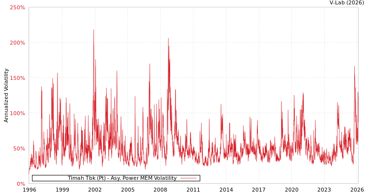 graph of Timah Tbk (Pt) APMEM