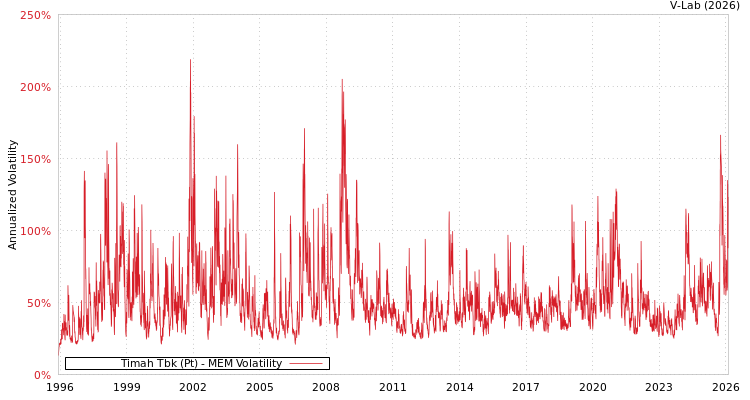 graph of Timah Tbk (Pt) MEM