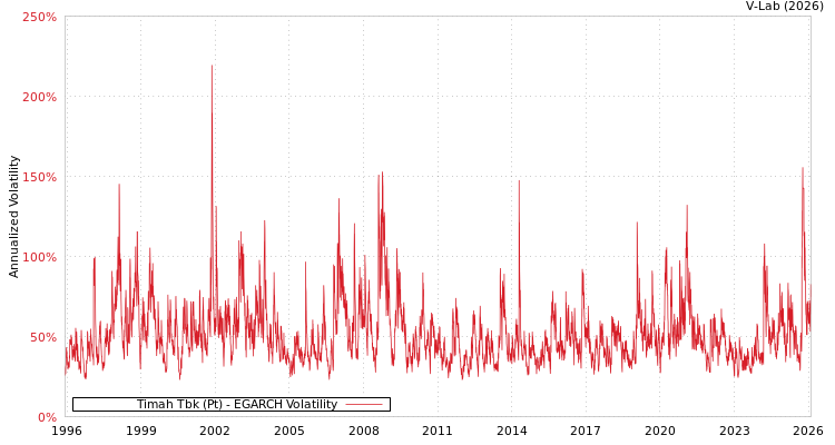 graph of Timah Tbk (Pt) EGARCH