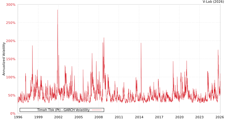 graph of Timah Tbk (Pt) GARCH