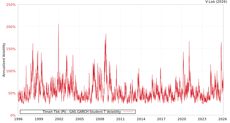 graph of Timah Tbk (Pt) GAS-GARCH-T