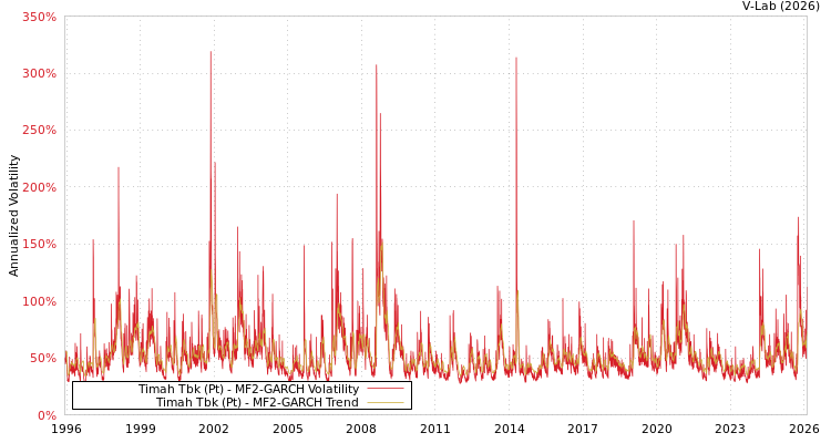 graph of Timah Tbk (Pt) MF2-GARCH