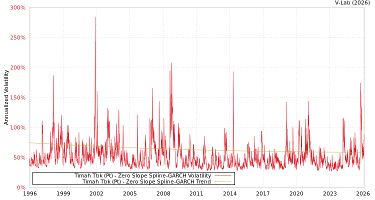 graph of Timah Tbk (Pt) S0GARCH