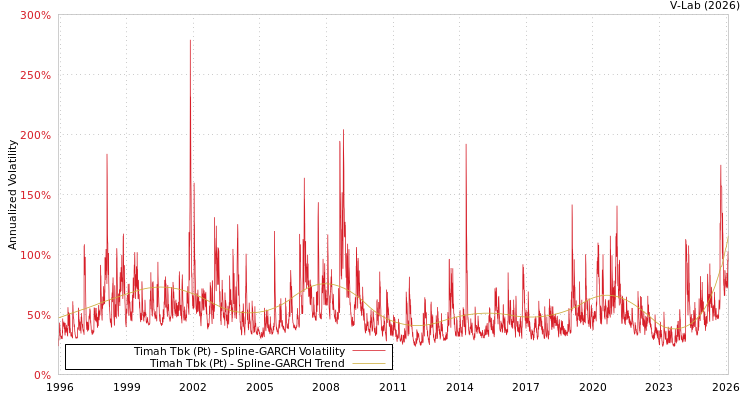 graph of Timah Tbk (Pt) SGARCH