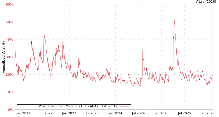 graph of Proshares Smart Materials ETF AGARCH