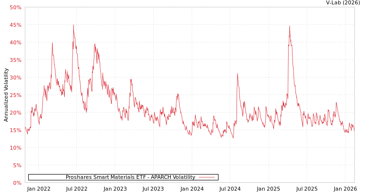 graph of Proshares Smart Materials ETF APARCH
