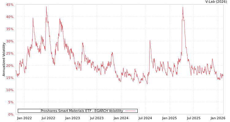 graph of Proshares Smart Materials ETF EGARCH