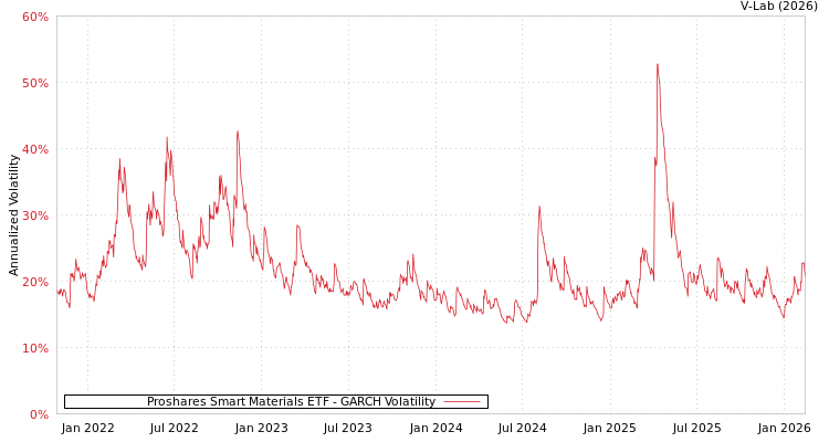 graph of Proshares Smart Materials ETF GARCH