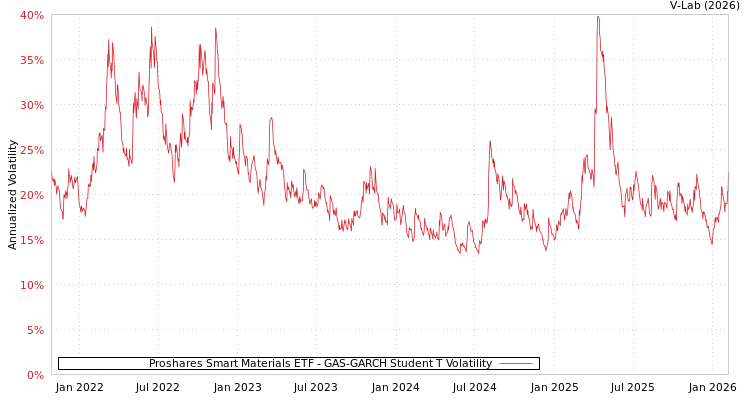 graph of Proshares Smart Materials ETF GAS-GARCH-T