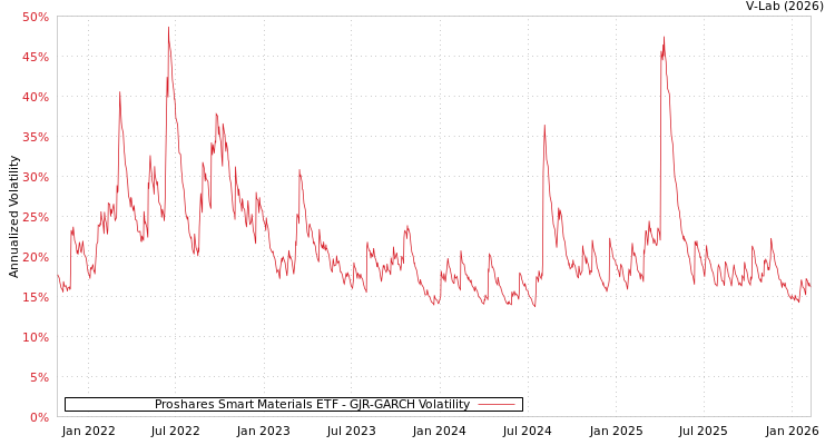 graph of Proshares Smart Materials ETF GJR-GARCH