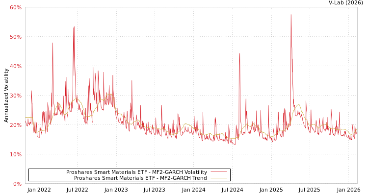 graph of Proshares Smart Materials ETF MF2-GARCH