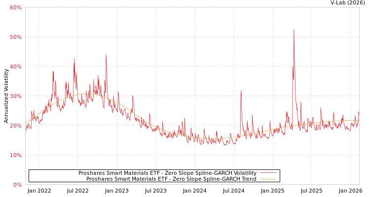 graph of Proshares Smart Materials ETF S0GARCH