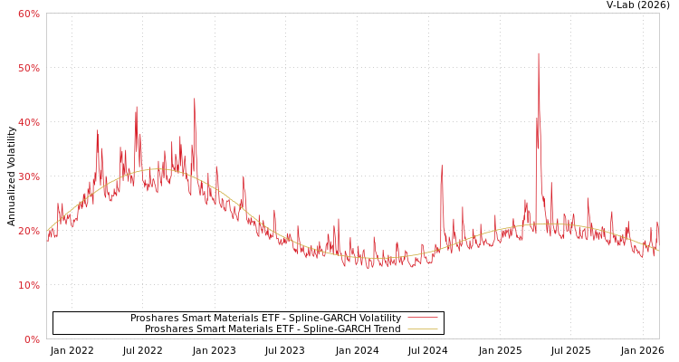 graph of Proshares Smart Materials ETF SGARCH