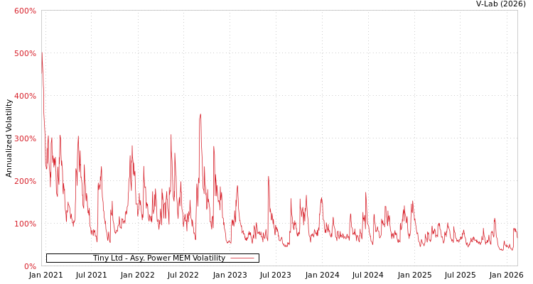 graph of Tiny Ltd APMEM